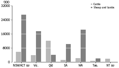 Graph: Livestock grazing pressures, 2008