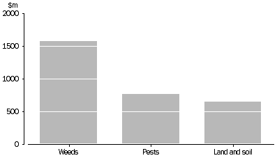 Graph: Farm expenditure on natural resource management, 2006-07