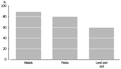 Graph: Farms reporting NRM activities, 2006-07