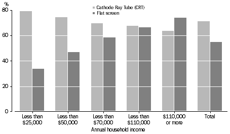 Proportion of Households, Selected television type - Annual household income: Qld - Oct. 2009