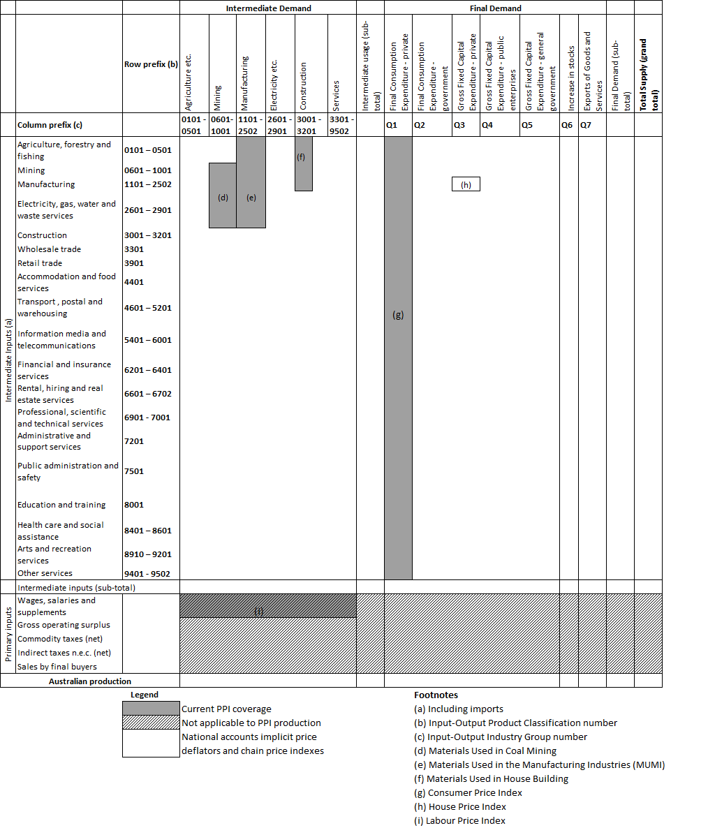 Table: Table 1 shows the relationship between price indexes at purchaser's prices and the Input-Output table