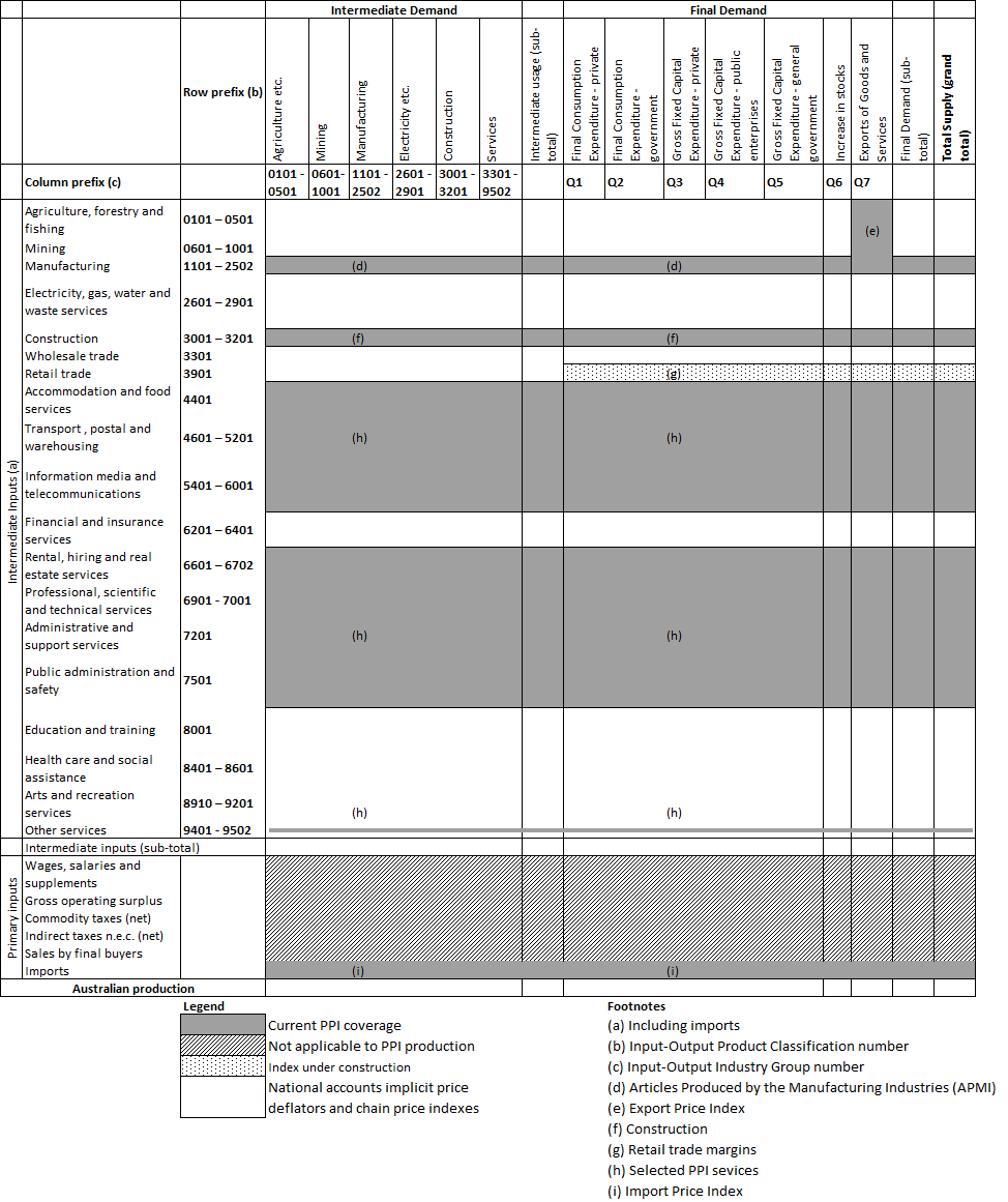 Table: Table 2 shows the relationship between price indexes at basic prices and the Input-Output table