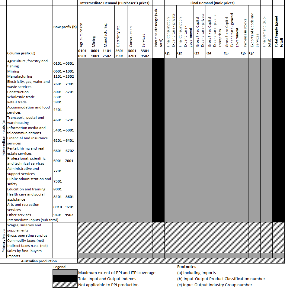 Table: Table 3 is a representation of a whole of economy Input-Output organising structure