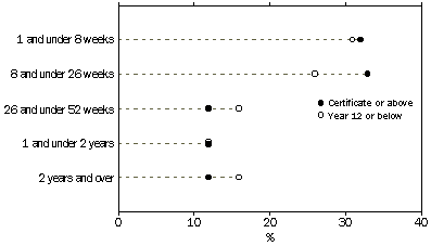 Graph - DURATION OF CURRENT PERIOD OF UNEMPLOYMENT