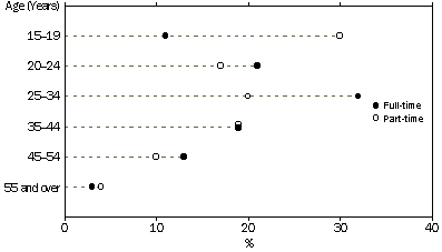 Graph - FULL-TIME OR PART-TIME STAUS OF CURRENT JOB