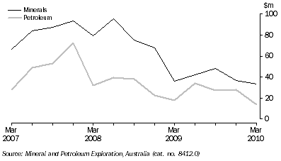 Graph: MINERAL AND PETROLEUM EXPLORATION EXPENDITURE, Original, South Australia