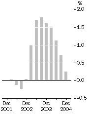 Graph: Inventories (volume terms)