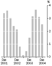 Graph: Company gross operating profits