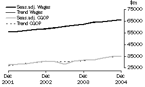 Graph: Total All Industries - CGOP and Wages