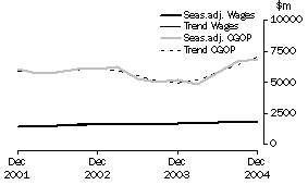 Graph: Mining - CGOP and Wages