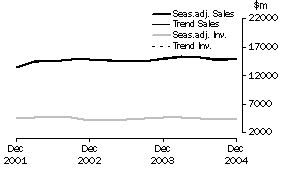 Graph: Mining - Inventories and Sales