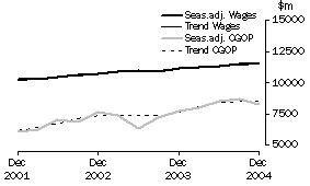 Graph: Manufacturing - CGOP and Wages