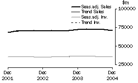 Graph: Manufacturing - Inventories and Sales