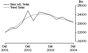 Graph: Construction - Sales