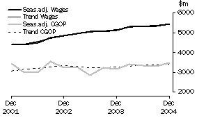 Graph: Wholesale Trade - CGOP and Wages