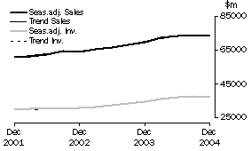 Graph: Wholesale Trade - Inventories and Sales