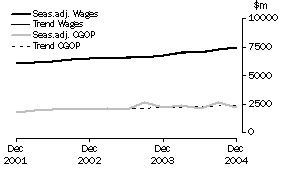 Graph: Retail Trade - CGOP and Wages