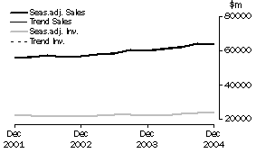 Graph: Retail Trade - Inventories and Sales