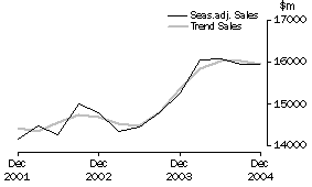 Graph: Transport and Storage - Sales