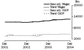 Graph: Property and Business Services - CGOP and Wages