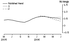 Graph: Effect of new Seasonally adjusted estimates on Trend estimates