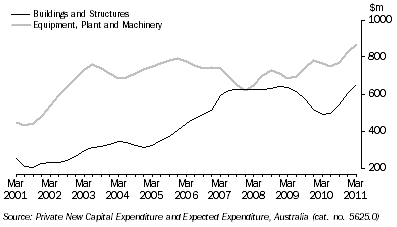 Graph: PRIVATE NEW CAPITAL EXPENDITURE, South Australia - Chain volume measures - Trend