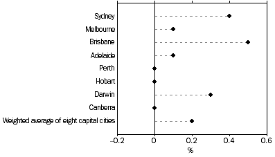 Graph: All Groups CPI, Percentage change from previous quarter