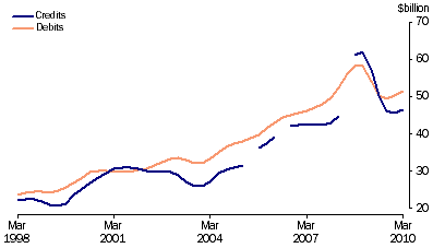 Graph: Goods, (from Table 2.1) Trend