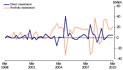 Graph: Financial account, (from Table 2.2) Selected types of investment