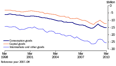 Graph: Components of goods debits, (from Table 2.3) Chain volume measures—Seasonally adjusted