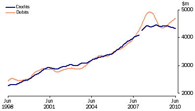 Graph: Services, (from Table 2.7) Trend