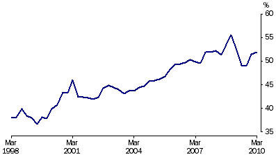 Graph: Net foreign debt to GDP, (from Table 2.11)