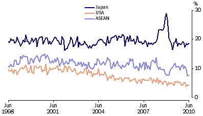 Graph: Export shares with selected countries and country groups from table 2.13. Showing Japan, USA and ASEAN.