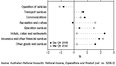 Graph: Household final consumption expenditure, seasonally adjusted, chain volume measure, quarterly percentage change from table 3.1. Showing current and previous periods.