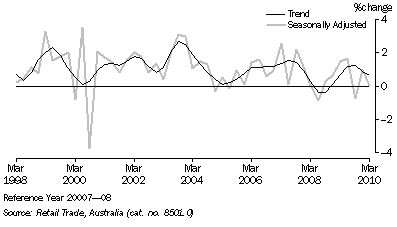 Graph: Retail Trade, (from Table 3.2) Chain volume measures—Percentage change from previous qtr