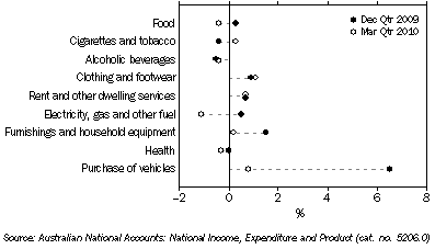 Graph: Household final consumption expenditure, seasonally adjusted, chain volume measures, quarterly percentage change from Table 3.1. Showing current and previous period comparison.