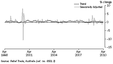 Graph: Retail Turnover, (from Table 3.3) Percentage change from previous month