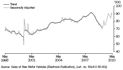 Graph: New motor vehicle sales, total vehicles, long term from table 3.8. Showing Trend and Seasonally adjusted.