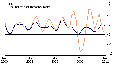 Graph: GDP and real net national disposable income, chain volume measures, trend, quarterly percentage change from table 1.1.