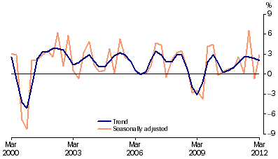 Graph: Total gross fixed capital formation, chain volume measure, quarterly percentage change from table 1.2. Showing Trend and Seasonally adjusted.