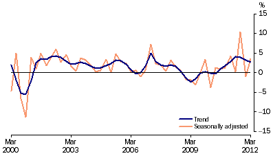 Graph: Private gross fixed capital formation (PGFCF), chain volume measure, quarterly percentage change from table 1.2. Showing Trend and Seasonally adjusted.