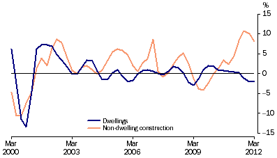 Graph: Private gross fixed capital formation (PGFCF), selected components, chain volume measure, trend, quarterly percentage change from table 1.2. Showing Dwellings and Non-dwelling construction.