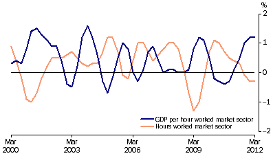 Graph: Labour productivity (proxy) trend, (from Table 1.6) GDP Market sector, Chain volume measure—Quarterly