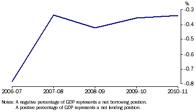 Graph: Total public sector, net lending borrowing as a percentage of GDP from table 1.7.