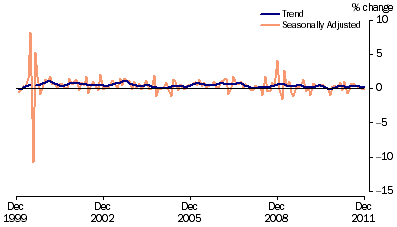 Graph: Retail Turnover, (from Table 3.3) Percentage change from previous month