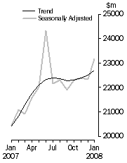 Graph: Value of dwelling commitments, Total dwellings