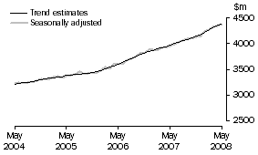 Graph: Services Credits