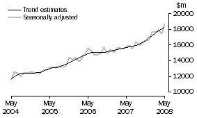 Graph: GOODS DEBITS