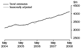 Graph: SERVICES DEBITS