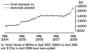 Graph: Goods Credits